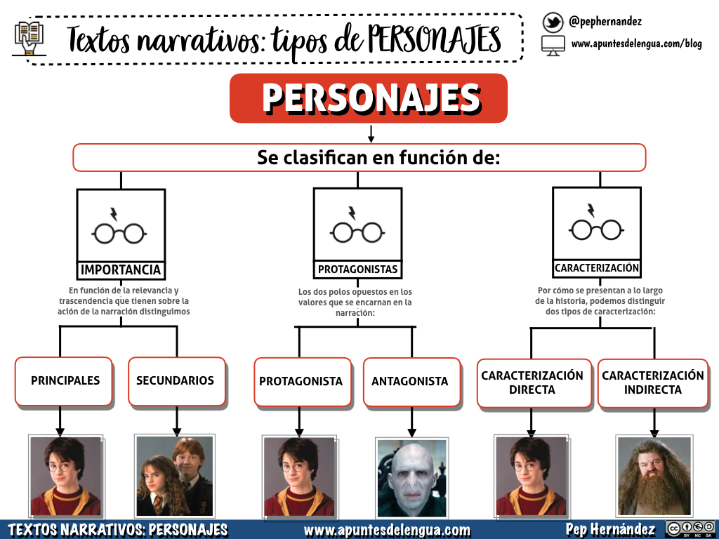 Personajes en los textos narrativos Personajes en los textos narrativos